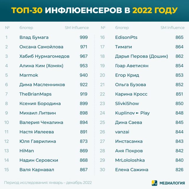 Топ-30 самых влиятельных блогеров 2022 года