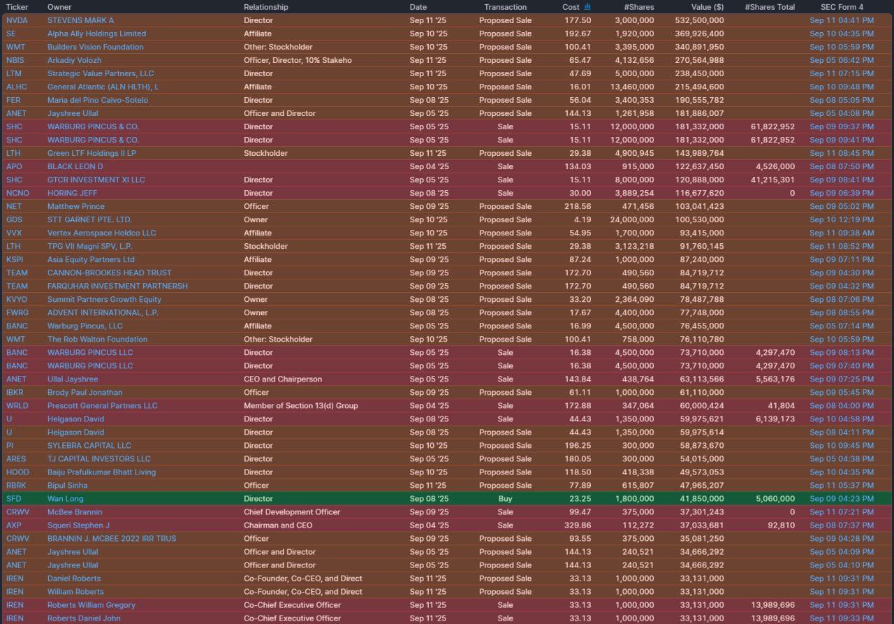 Инсайдерские продажи в США бьют рекорды
